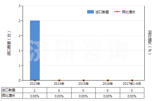 2013-2017年6月中國水泥回轉窯(HS84178030)進口量及增速統(tǒng)計